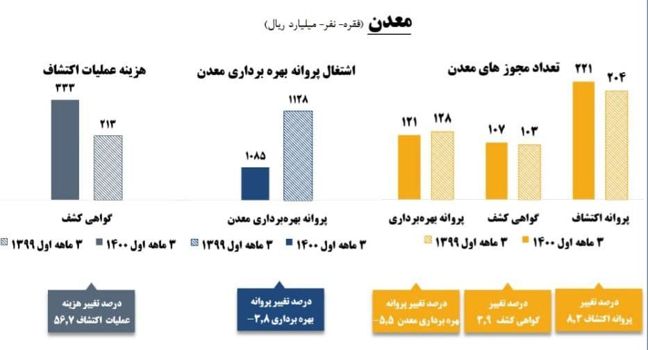 بررسی اصلاحات احتمالی قانون معادن/ نهادهای حاکمیتی در بهرهبرداری محدود میشوند/ بازگشت حسابهای بانکی معدن به مناطق بومی بررسی اصلاحات احتمالی قانون معادن/ نهادهای حاکمیتی در بهرهبرداری محدود میشوند/ بازگشت حسابهای بانکی معدن به مناطق بومی