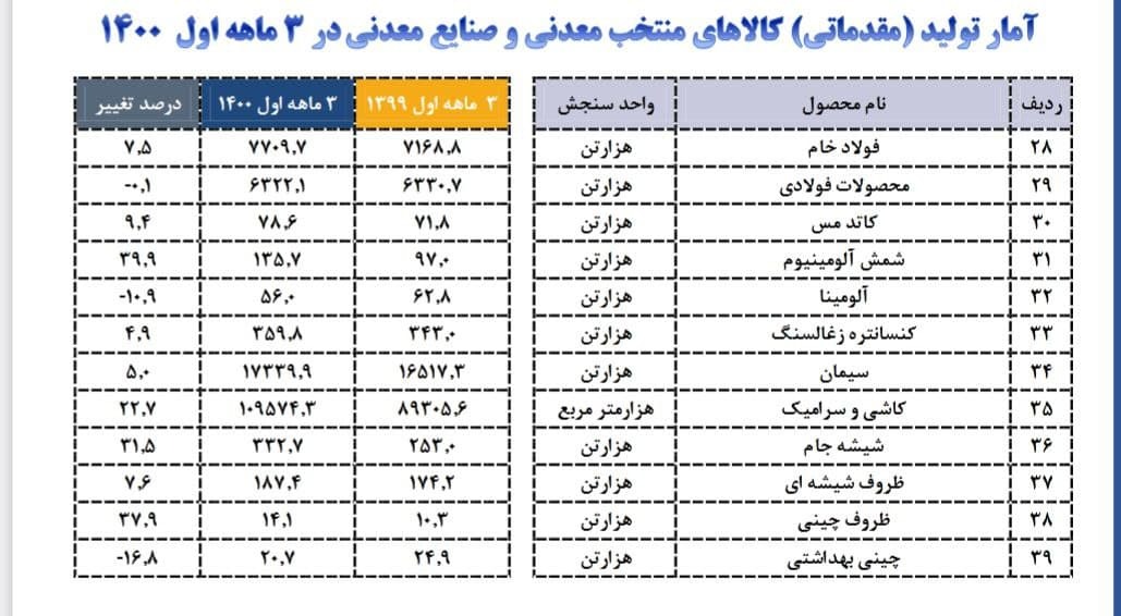بررسی اصلاحات احتمالی قانون معادن/ نهادهای حاکمیتی در بهرهبرداری محدود میشوند/ بازگشت حسابهای بانکی معدن به مناطق بومی بررسی اصلاحات احتمالی قانون معادن/ نهادهای حاکمیتی در بهرهبرداری محدود میشوند/ بازگشت حسابهای بانکی معدن به مناطق بومی