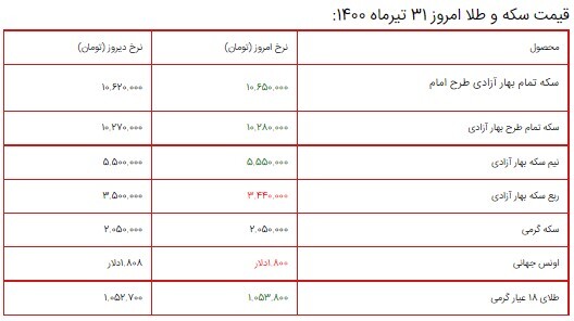قیمت سکه، طلا و دلار ۳۱ تیر ۱۴۰۰ + جدول/ افزایش قیمت طلا و سکه در روز پایانی هفته قیمت سکه، طلا و دلار ۳۱ تیر ۱۴۰۰ + جدول/ افزایش قیمت طلا و سکه در روز پایانی هفته