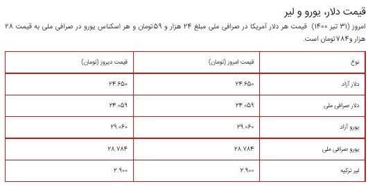 قیمت سکه، طلا و دلار ۳۱ تیر ۱۴۰۰ + جدول/ افزایش قیمت طلا و سکه در روز پایانی هفته قیمت سکه، طلا و دلار ۳۱ تیر ۱۴۰۰ + جدول/ افزایش قیمت طلا و سکه در روز پایانی هفته