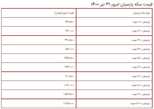 قیمت سکه، طلا و دلار ۳۱ تیر ۱۴۰۰ + جدول/ افزایش قیمت طلا و سکه در روز پایانی هفته قیمت سکه، طلا و دلار ۳۱ تیر ۱۴۰۰ + جدول/ افزایش قیمت طلا و سکه در روز پایانی هفته