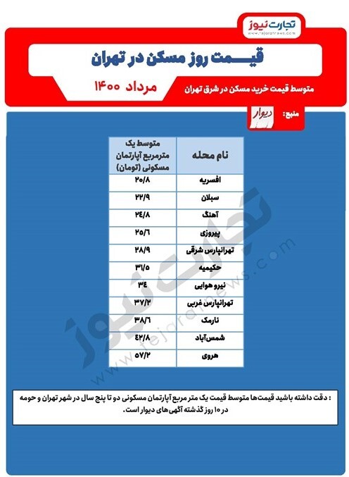 قیمت مسکن در شرق تهران / افسریه ارزانتر است یا پیروزی؟ قیمت مسکن در شرق تهران / افسریه ارزانتر است یا پیروزی؟