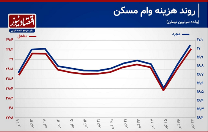 اتفاق عجیب در بازار مسکن / هزینه وام مسکن تغییری نداشته است!