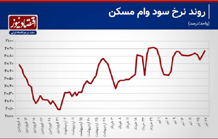 اتفاق عجیب در بازار مسکن / هزینه وام مسکن تغییری نداشته است!