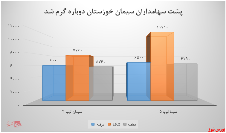 پشت سهامداران «سیمان خوزستان» گرم شد پشت سهامداران «سیمان خوزستان» گرم شد