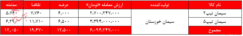 پشت سهامداران «سیمان خوزستان» گرم شد پشت سهامداران «سیمان خوزستان» گرم شد
