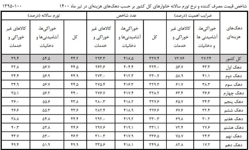 افزایش هزینه دهکها در تیرماه ۱۴۰۰ افزایش هزینه دهکها در تیرماه ۱۴۰۰