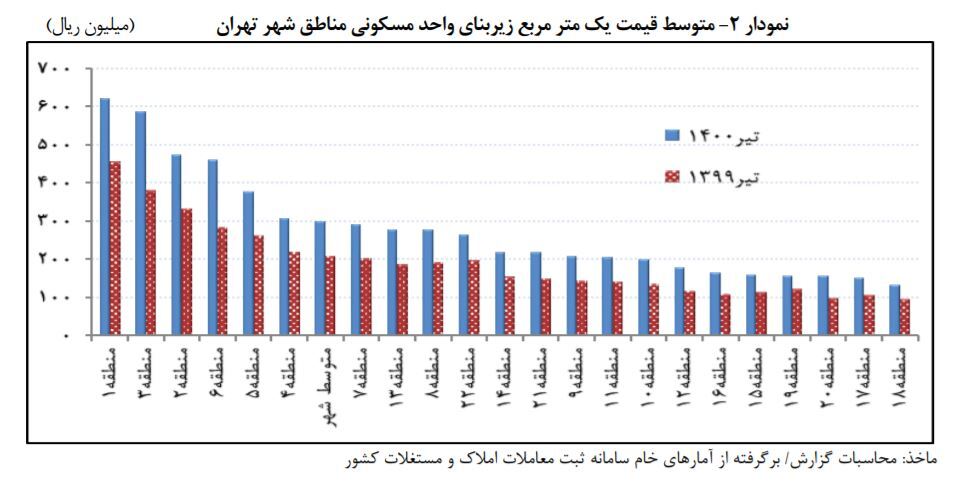 ارزانترین و گرانترین مناطق تهران برای خرید مسکن ارزانترین و گرانترین مناطق تهران برای خرید مسکن