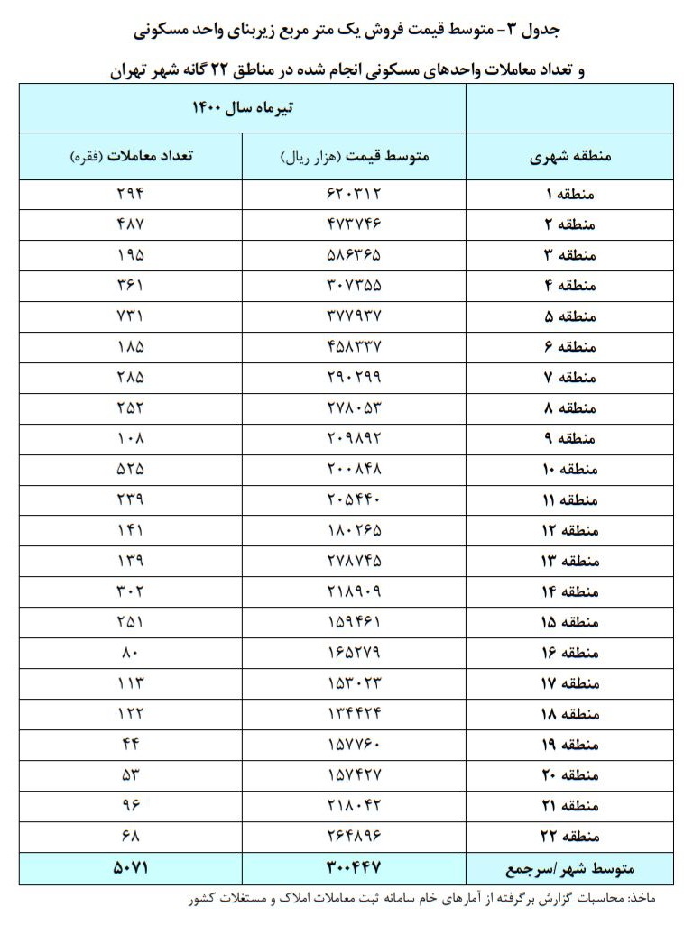 ارزانترین و گرانترین مناطق تهران برای خرید مسکن ارزانترین و گرانترین مناطق تهران برای خرید مسکن