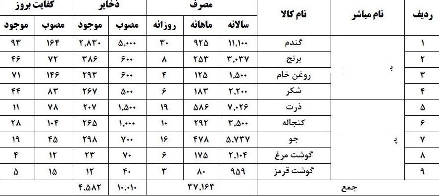جزئیات ذخایر راهبردی کالاهای اساسی در بنادر و انبارها/ ضرورت انتخاب فرمانده واحد برای تأمین کالاهای اساسی جزئیات ذخایر راهبردی کالاهای اساسی در بنادر و انبارها/ ضرورت انتخاب فرمانده واحد برای تأمین کالاهای اساسی