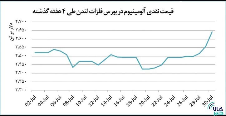 قیمت آلومینیوم به بیش از ۲۶۰۰ دلار رسید