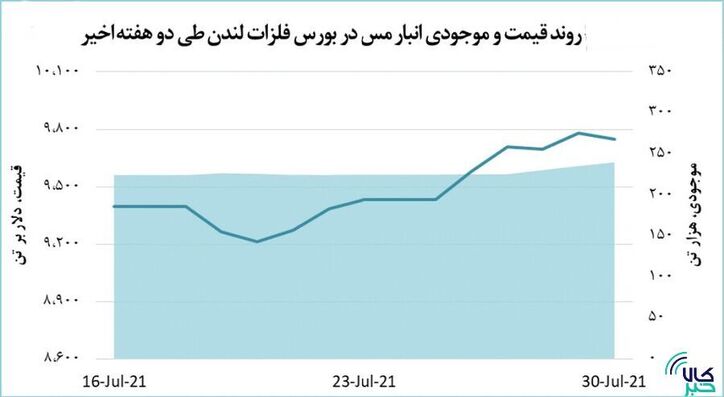 افت ۰.۳ درصدی قیمت مس