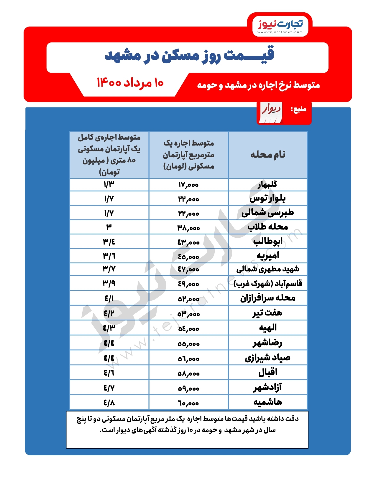 قیمت اجاره مسکن در مشهد / مناطق ارزان مشهد برای اجارهنشینی کدامند؟ قیمت اجاره مسکن در مشهد / مناطق ارزان مشهد برای اجارهنشینی کدامند؟