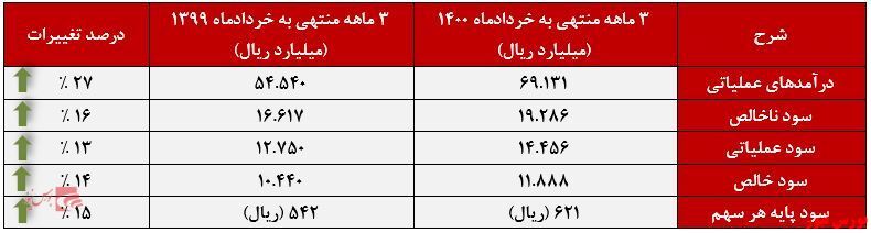 روند رو به رشد سود خالص روند رو به رشد سود خالص