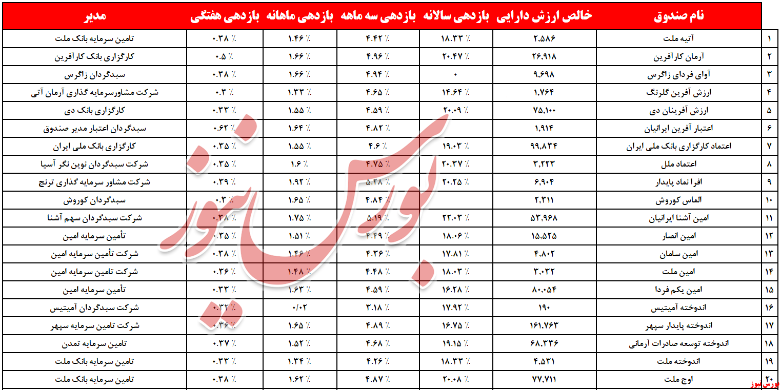 استقبال گرم از &laquo;۱۰ همت&raquo; نقدینگی