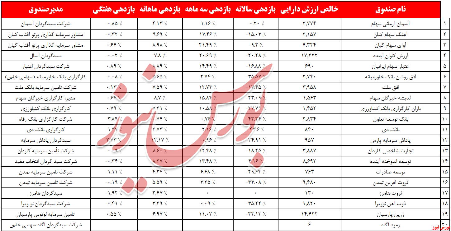 روند خروج نقدینگی از صندوق&zwnj;های سهامی ۳برابر شد