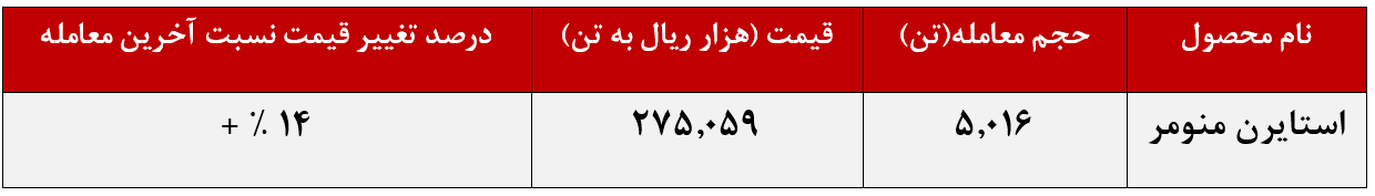 پتروشیمی پارس، تمام عرضهها را فروخت پتروشیمی پارس، تمام عرضهها را فروخت