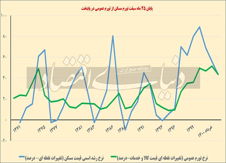 تخلیه متفاوت حباب مسکن/فروش آپارتمان در تهران با قیمت کمتر از اسفند۹۹