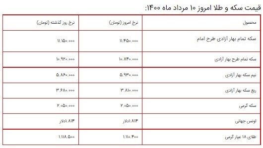 قیمت سکه، طلا و دلار ۱۰ مرداد ۱۴۰۰ + جدول/ افزایش شدید قیمت سکه در بازار