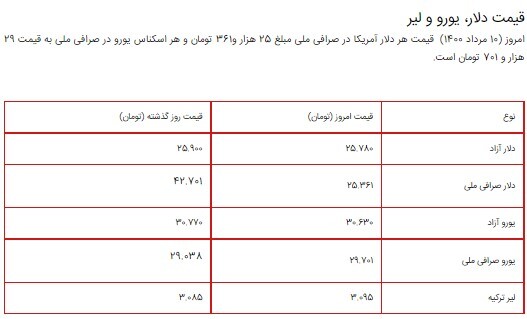 قیمت سکه، طلا و دلار ۱۰ مرداد ۱۴۰۰ + جدول/ افزایش شدید قیمت سکه در بازار