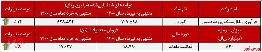 تثبیت روند صعودی درآمد&zwnj;های 