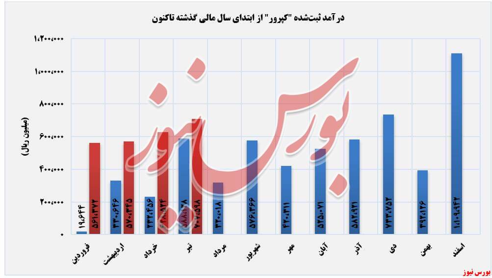 تثبیت روند صعودی درآمد&zwnj;های 