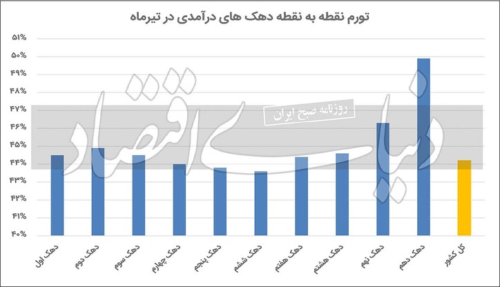 بیشترین تورم برای دارا‌ها
