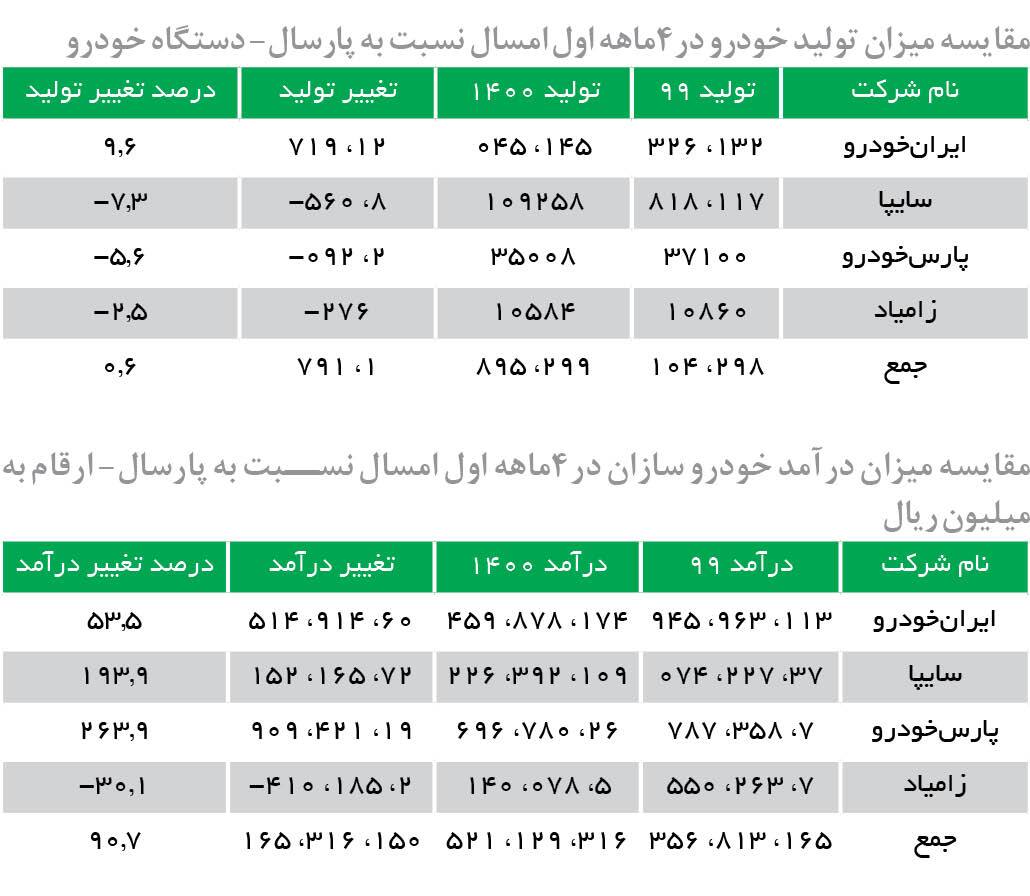 آخرین وضعیت ۴ خودروساز بزرگ ایران/ خودروسازان برای فروش با مشکل مواجه شدند آخرین وضعیت ۴ خودروساز بزرگ ایران/ خودروسازان برای فروش با مشکل مواجه شدند