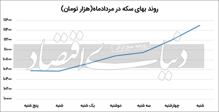 خروج سکه‌بازان از فاز احتیاط