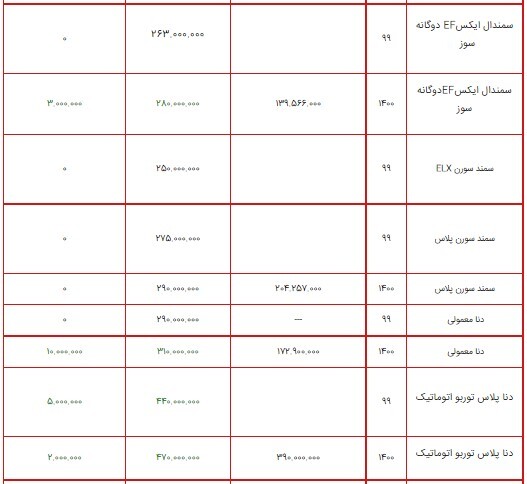 قیمت محصولات ایران خودرو ۱۰ مرداد ۱۴۰۰ + جدول/ افزایش ۲۵ میلیون تومانی پژو ۲۰۰۸ قیمت محصولات ایران خودرو ۱۰ مرداد ۱۴۰۰ + جدول/ افزایش ۲۵ میلیون تومانی پژو ۲۰۰۸
