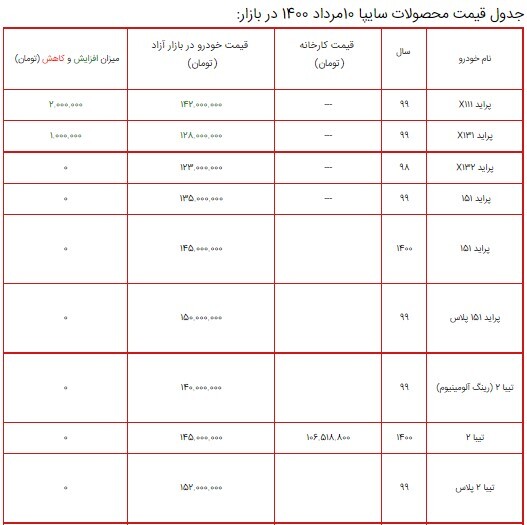 قیمت محصولات سایپا ۱۰ مرداد ۱۴۰۰ + جدول/ افزایش قیمت در محصولات سایپا همچنان ادامه دارد قیمت محصولات سایپا ۱۰ مرداد ۱۴۰۰ + جدول/ افزایش قیمت در محصولات سایپا همچنان ادامه دارد