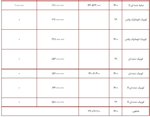 قیمت محصولات سایپا ۱۰ مرداد ۱۴۰۰ + جدول/ افزایش قیمت در محصولات سایپا همچنان ادامه دارد قیمت محصولات سایپا ۱۰ مرداد ۱۴۰۰ + جدول/ افزایش قیمت در محصولات سایپا همچنان ادامه دارد
