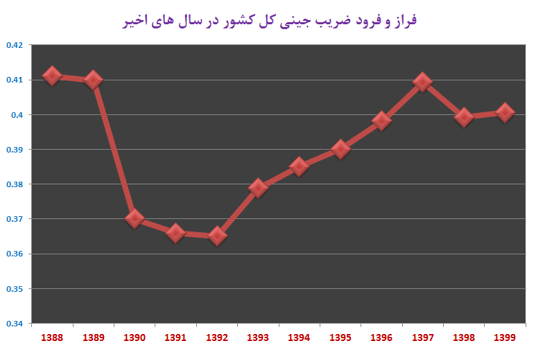 ضریب جینی؛ ۴۰.۰۶ واحد/ شکاف درآمدی بیشتر شد ضریب جینی؛ ۴۰.۰۶ واحد/ شکاف درآمدی بیشتر شد