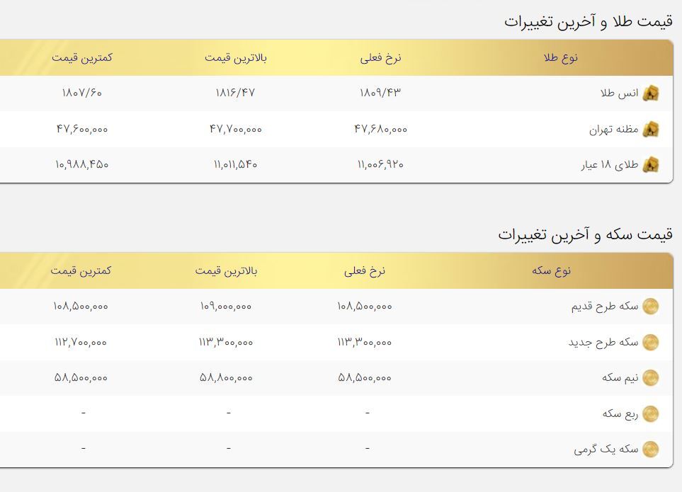 افزایش قیمت طلا و سکه در بازار امروز ۱۱ مرداد / کاهش انس جهانی افزایش قیمت طلا و سکه در بازار امروز ۱۱ مرداد / کاهش انس جهانی