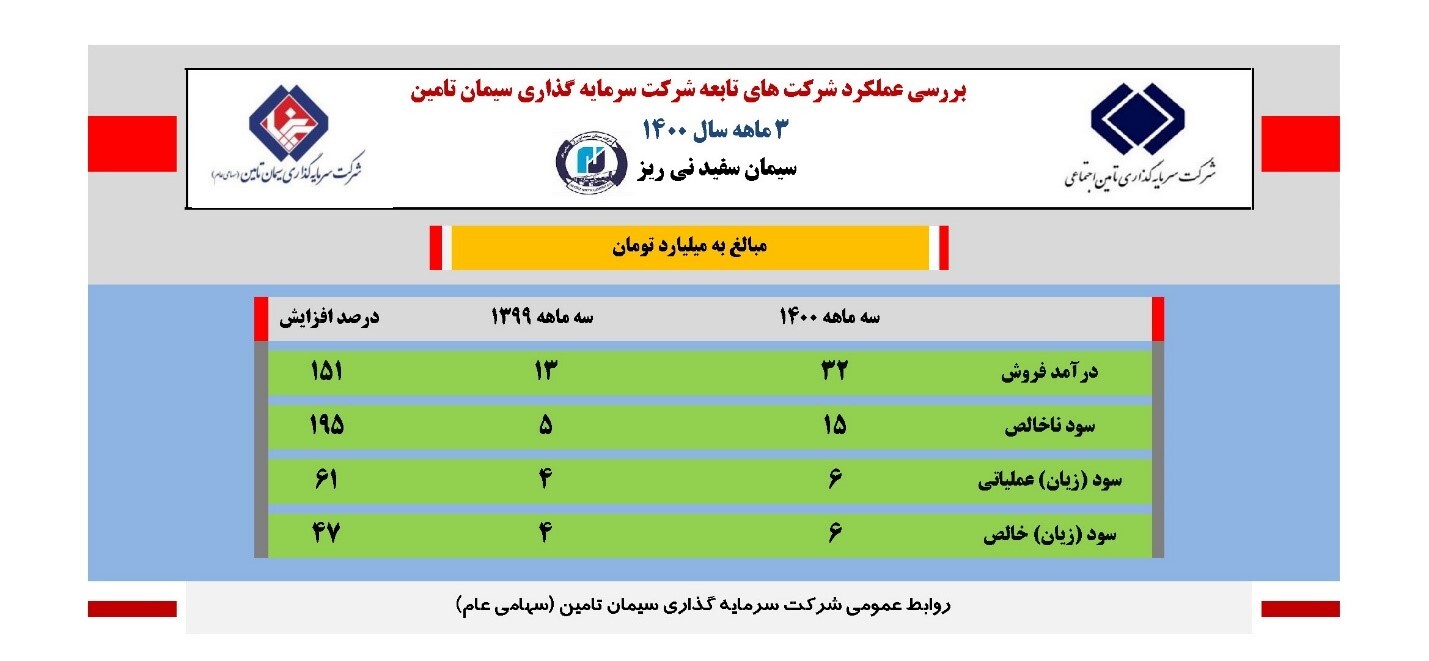 افزایش ۴۷ درصدی سود خالص سیمان سفید نی ریز افزایش ۴۷ درصدی سود خالص سیمان سفید نی ریز