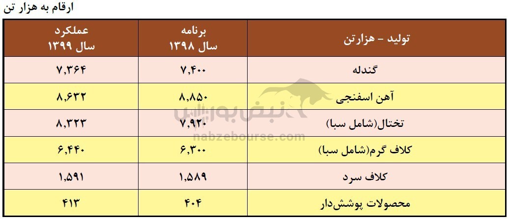 افزایش سرمایه ۱۰۰ درصدی فولاد طی سه ماه آینده | به ازای هر سهم چقدر سود توزیع شد؟ افزایش سرمایه ۱۰۰ درصدی فولاد طی سه ماه آینده | به ازای هر سهم چقدر سود توزیع شد؟