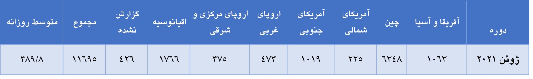 تولید جهانی آلومینا در ماه ژوئن سال جاری تولید جهانی آلومینا در ماه ژوئن سال جاری