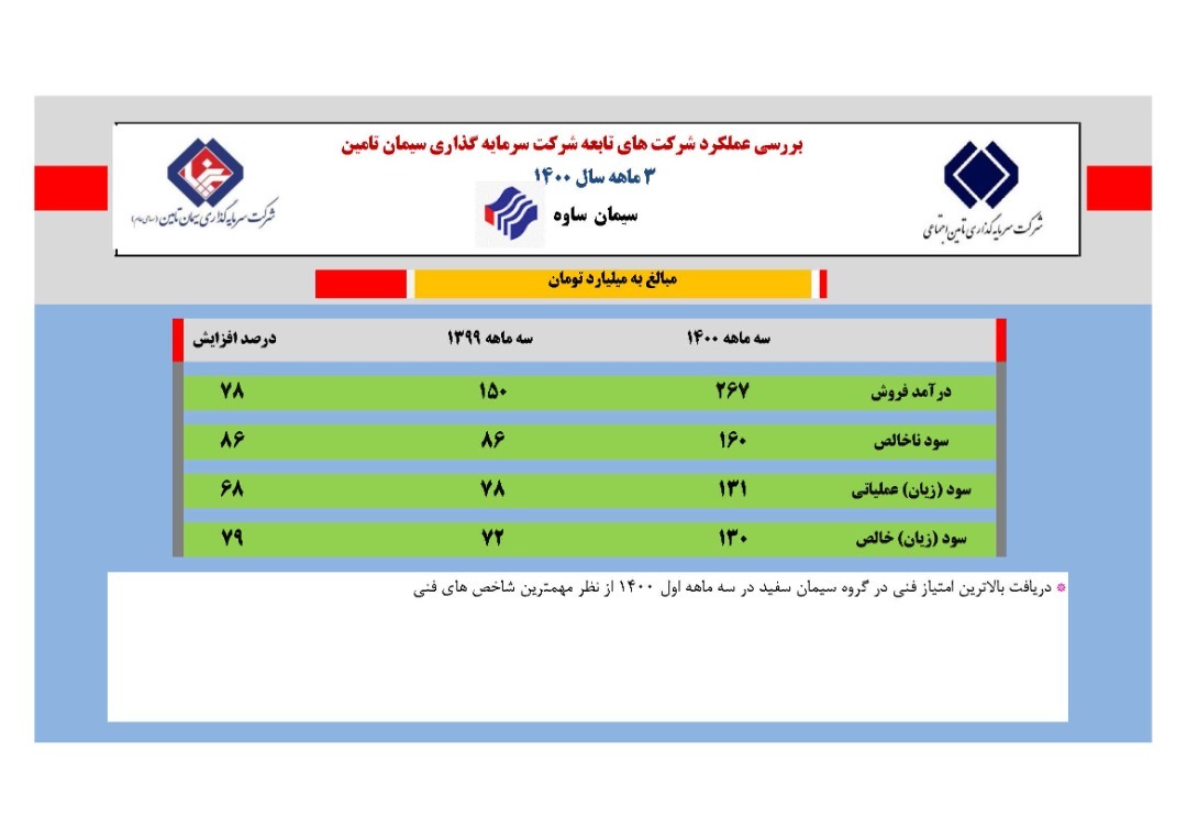 سود خالص ۱۳۰ میلیارد تومانی سیمان ساوه سود خالص ۱۳۰ میلیارد تومانی سیمان ساوه