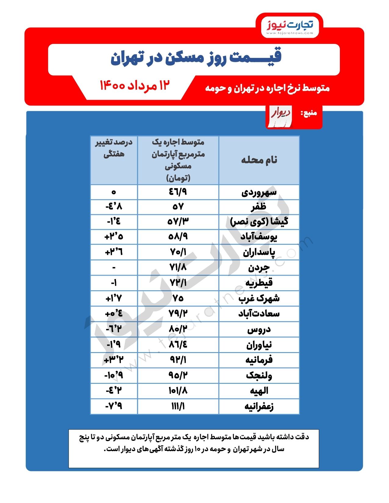 کاهش قیمت مسکن در تهران / ولنجک، زعفرانیه و دروس کاهش قیمت داشتند کاهش قیمت مسکن در تهران / ولنجک، زعفرانیه و دروس کاهش قیمت داشتند