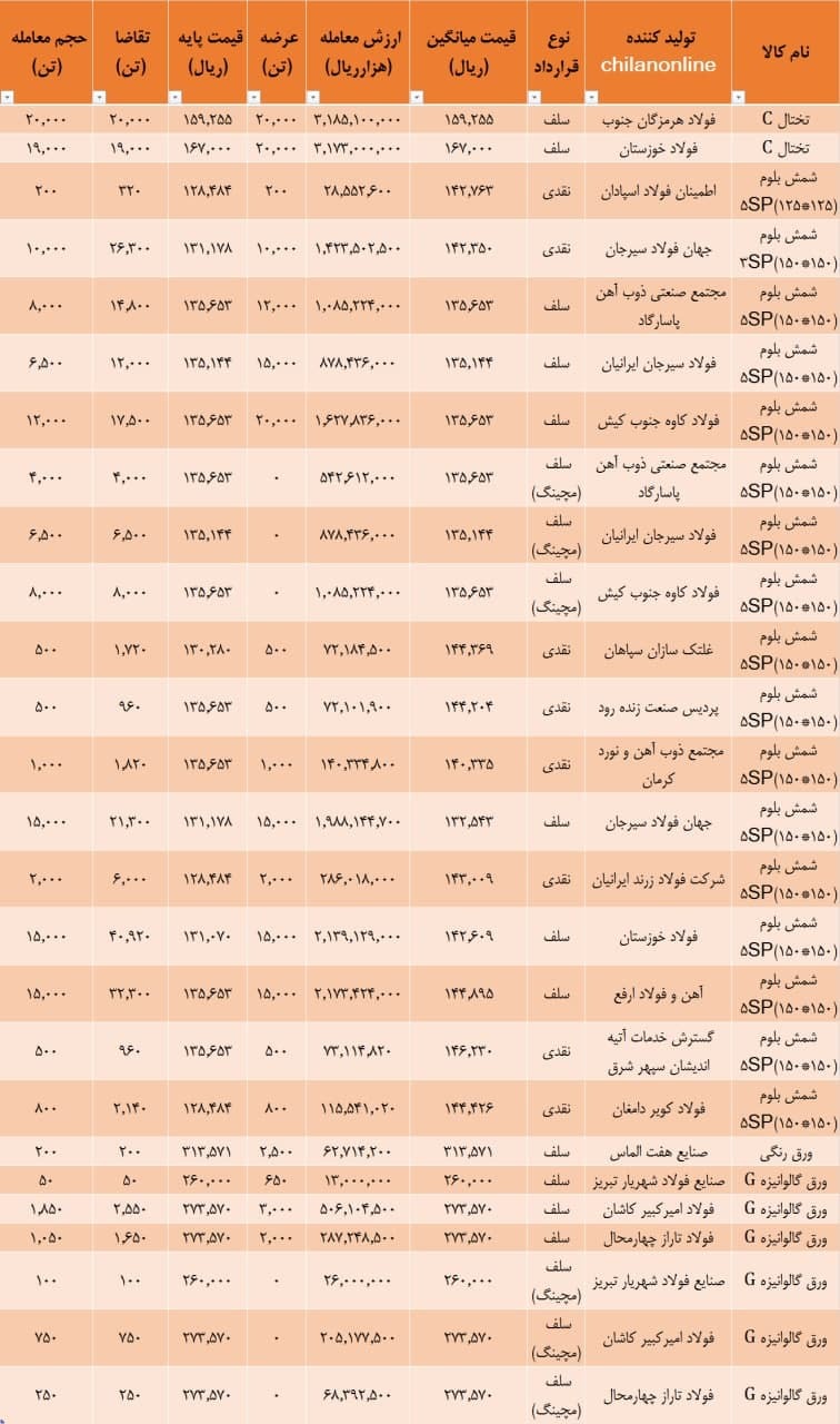 نتیجه اولین معاملات شمش فولادی در بورس کالا در دوره محدودیت مصرف برق فولادسازان / ۱۳۸۴۸ تومان آخرین قیمت شمش در بورس کالا نتیجه اولین معاملات شمش فولادی در بورس کالا در دوره محدودیت مصرف برق فولادسازان / ۱۳۸۴۸ تومان آخرین قیمت شمش در بورس کالا