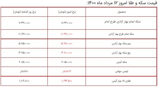 قیمت سکه، طلا و دلار در بازار ۱۲ مرداد ۱۴۰۰/دلار گران شد قیمت سکه، طلا و دلار در بازار ۱۲ مرداد ۱۴۰۰/دلار گران شد