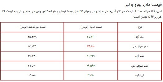 قیمت سکه، طلا و دلار در بازار ۱۲ مرداد ۱۴۰۰/دلار گران شد قیمت سکه، طلا و دلار در بازار ۱۲ مرداد ۱۴۰۰/دلار گران شد