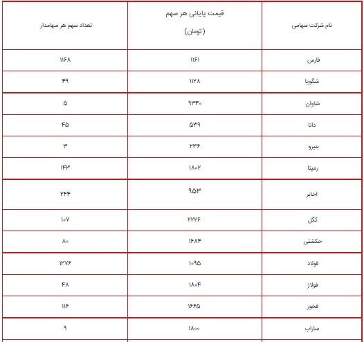 ارزش سهام عدالت امروز ۱۲ مرداد ۱۴۰۰ چقدر شد؟ + جدول/ پرتفوی سهام عدالت ۴۹۰ و ۵۳۲ هزار تومانی ارزش سهام عدالت امروز ۱۲ مرداد ۱۴۰۰ چقدر شد؟ + جدول/ پرتفوی سهام عدالت ۴۹۰ و ۵۳۲ هزار تومانی