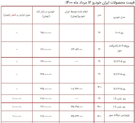 قیمت محصولات ایران خودرو ۱۲ مرداد ۱۴۰۰ + جدول/ کاهش ۴ میلیون تومانی پژو ۲۰۶ صندوق دار
