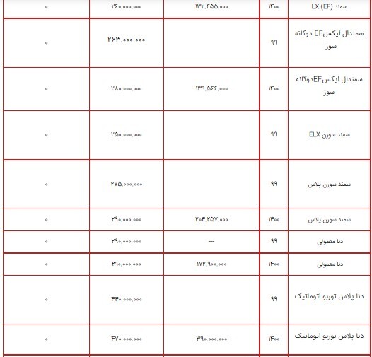 قیمت محصولات ایران خودرو ۱۲ مرداد ۱۴۰۰ + جدول/ کاهش ۴ میلیون تومانی پژو ۲۰۶ صندوق دار