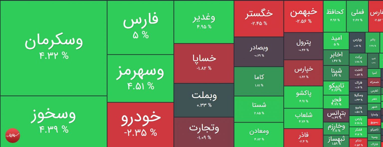 رشد ۱۴ هزار و ۳۶۴ واحدی شاخص کل در دقایق ابتدایی معاملات رشد ۱۴ هزار و ۳۶۴ واحدی شاخص کل در دقایق ابتدایی معاملات