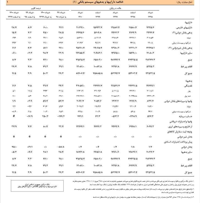 افزایش داراییها و بدهیهای سیستم بانکی در پایان بهار ۱۴۰۰ افزایش داراییها و بدهیهای سیستم بانکی در پایان بهار ۱۴۰۰