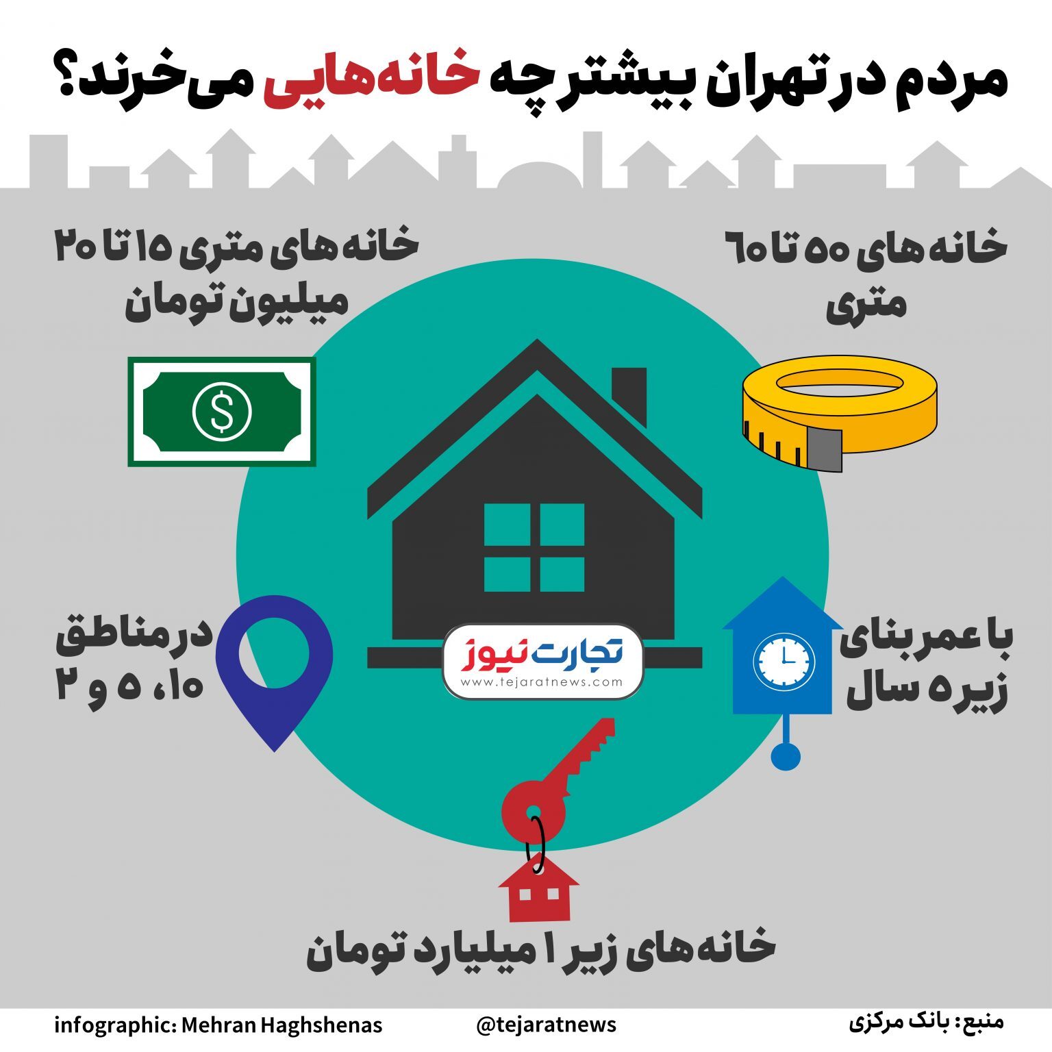 چه خانه&zwnj;ای با چه قیمتی در تهران بخریم؟ + اینفوگرافیک