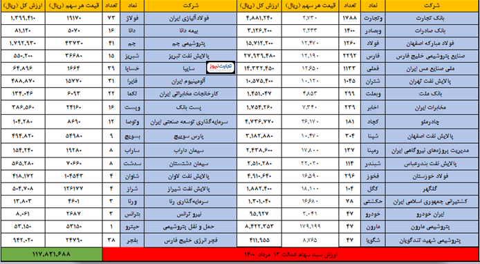 سهام عدالت امروز ۱۳مرداد چقدر شد؟ سهام عدالت امروز ۱۳مرداد چقدر شد؟