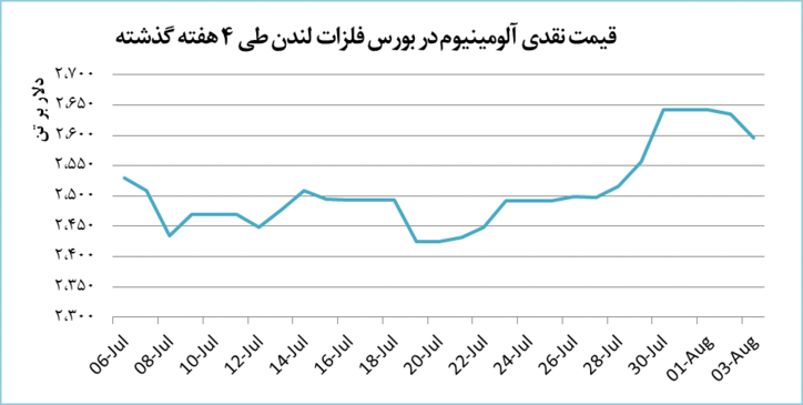 آلومینیوم در بازار جهانی ارزان شد
